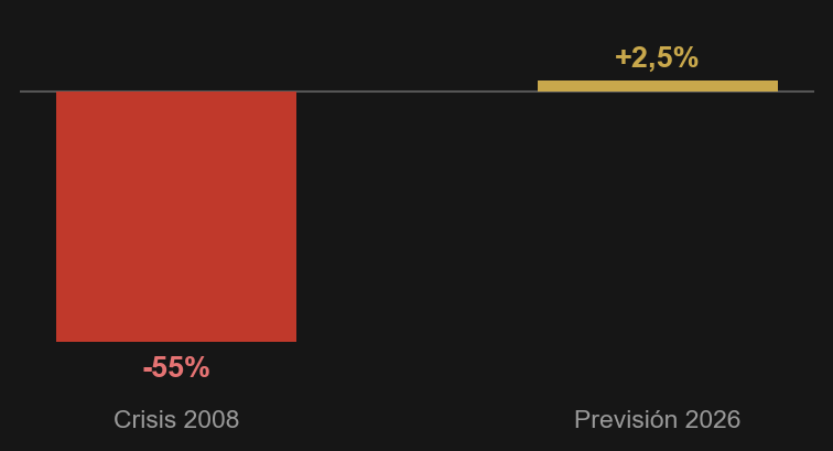 Gráfico: caída de precios en la crisis de 2008 vs previsión 2026 en Dubai