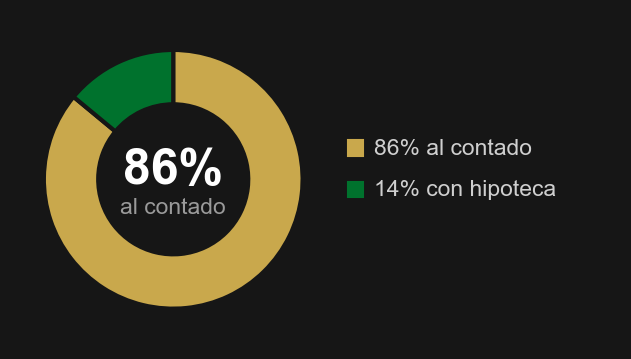Gráfico: porcentaje de compras al contado vs hipoteca en Dubai