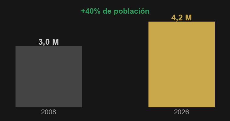Gráfico: crecimiento de la población de Dubai 2008 vs 2026