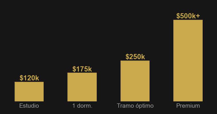 Gráfico: inversión de entrada por tipo de propiedad en Dubai