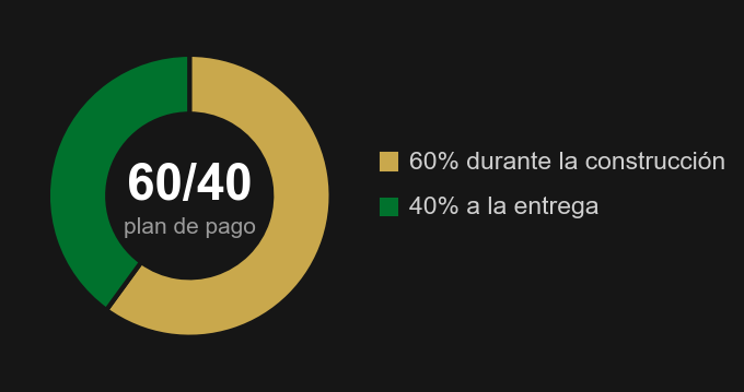 Gráfico: plan de pago sobre plano 60/40 en Dubai