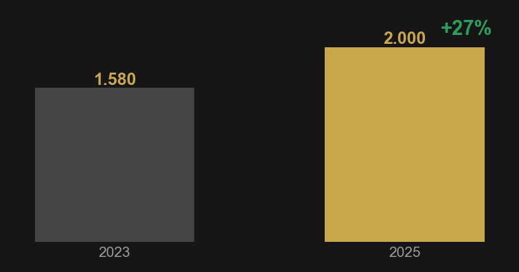 Gráfico: precio por pie cuadrado en Dubai Marina 2023 vs 2025