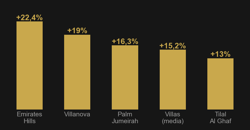 Gráfico: revalorización de villas en Dubai por comunidad en 2025