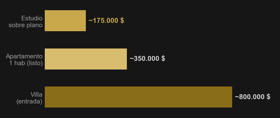 Gráfico: ticket de entrada aproximado para invertir en Dubái según el tipo de propiedad
