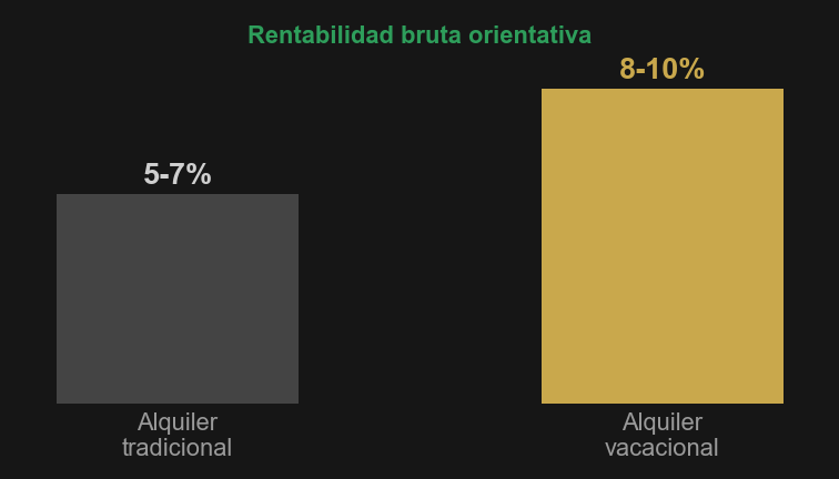 Gráfico: rentabilidad bruta orientativa del alquiler tradicional frente al vacacional en Dubái