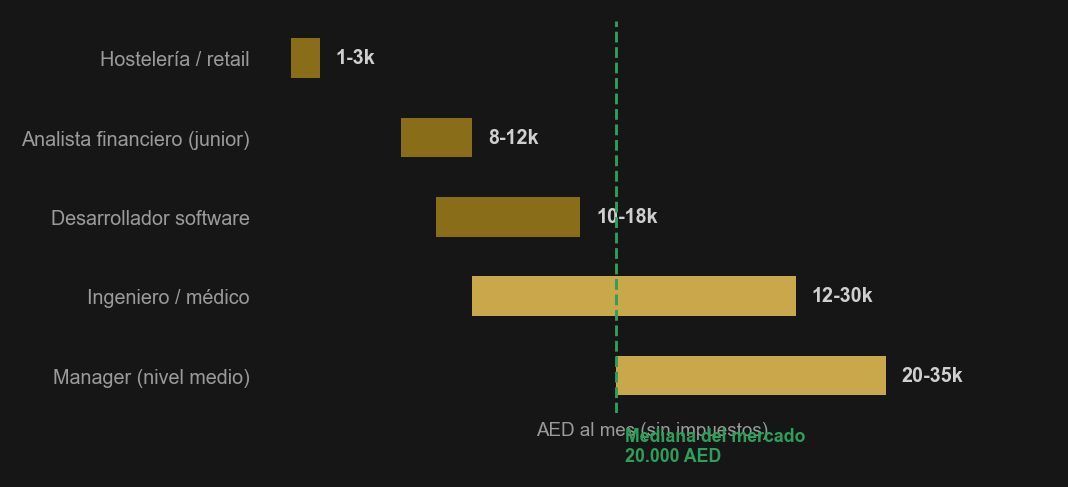 Gráfico: rangos salariales mensuales en Dubái por perfil profesional en AED
