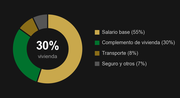 Gráfico: composición típica del paquete salarial en Dubái, con complemento de vivienda del 30%